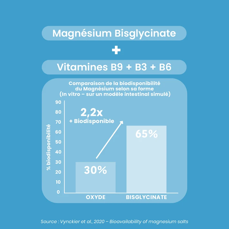 Magnésium Bisglycinate + 360 mg + Vitamines B3/B6/B9 - 60 Gélules