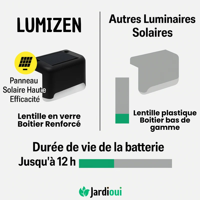 Lampe Solaire Automatique et Étanche | LumiZen