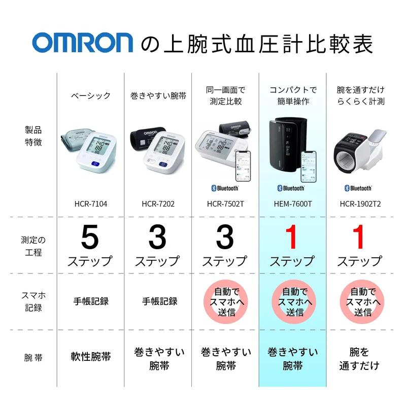 Omron upper arm blood pressure monitor HEM7600 series HEM7600T