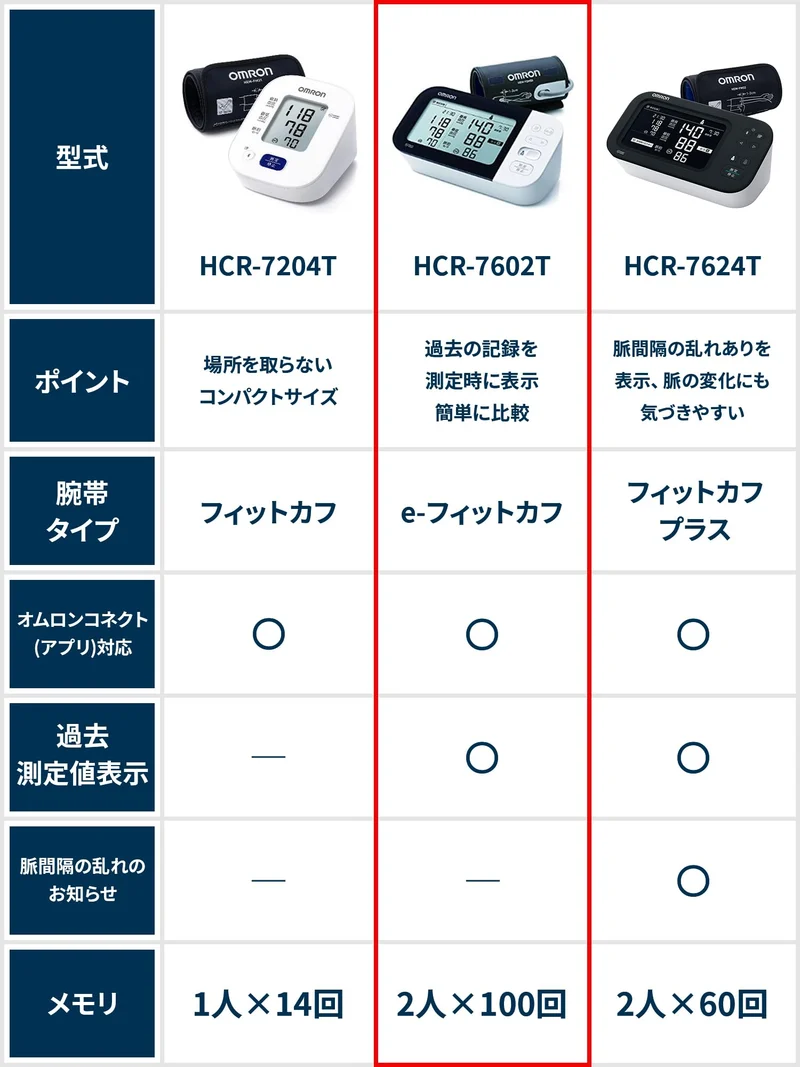 Omron Premium 19 Series Upper Arm Blood Pressure Monitor HCR-7602T